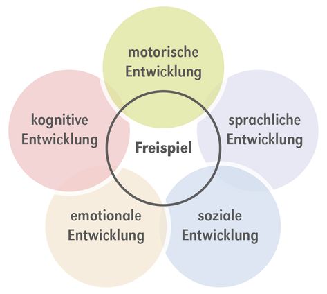 Freispiel in Kindergarten & Kita » Ideen und Tipps für die Praxis | BACKWINKEL Blog Impulse Kindergarten, After School Care, Craft Activities For Kids, Raising Kids, After School, Craft Activities, Activities For Kids, Kindergarten, Education