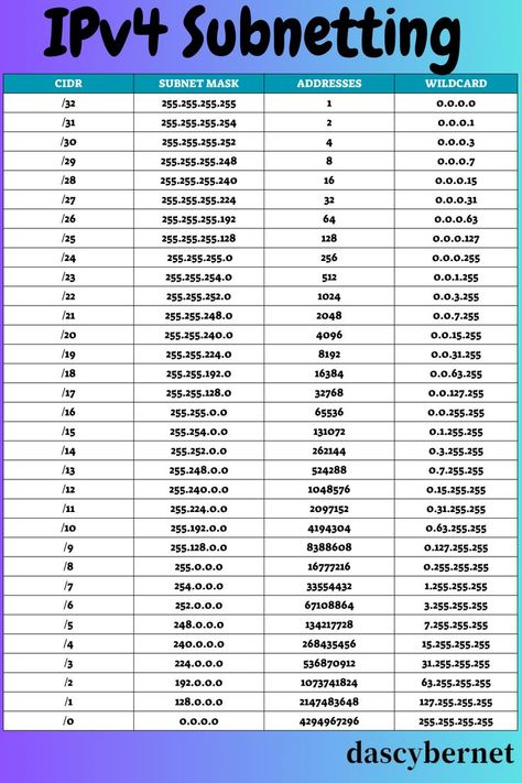 Subnetting Cheat Sheets, Subnetting Examples, Subnetting Practice, Subnetting Made Easy, CCNA Cheat Sheet, CCNA Study Guides, Network subnetting, Network Engineering #ip addressing and subnetting #ipsubnetting #ccna #cisco #networkengineer #networkenigneering #networktechnician #ccie Comptia Network+ Cheat Sheet, Comptia A+ Cheat Sheet, Computer Networking Basics, Ccna Study Guides, Cisco Networking Technology, Network Administrator, Network Engineering, It Technician, Networking Basics