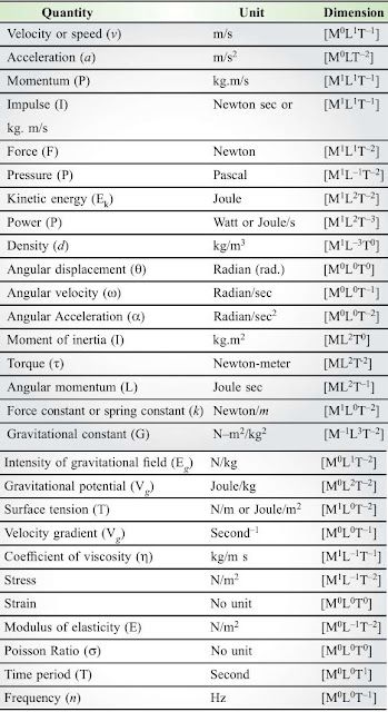 Units Of Physics, Ncert Physics Class 11, Basic Formulas Of Physics, Science Notes Class 11 Physics, Physics Class 11 Formula, Basic Of Physics, Tips To Study Physics Class 11, Physics Thermodynamics Notes, Ncert Physics Class 11 Notes