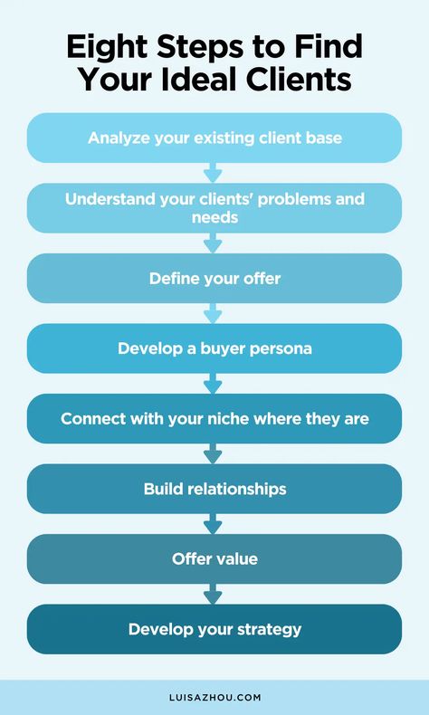 8 Simple Ways to Identify (+Find) Your Ideal Clients Dream Clients, Dream Client, Ideal Client, Business Plan, Understanding Yourself, Business Planning, Easy Steps, Growing Your Business, Simple Way