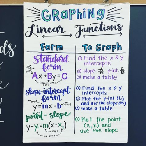 Algebra Anchor Chart Graphing Linear Functions - We are starting our chapter on graphing linear functions! Functions Anchor Chart, Graphing Equations, Advance Math, Algebra Classroom, Graphing Linear Equations, Linear Relationships, College Algebra, Middle School Math Teacher, Teaching Algebra