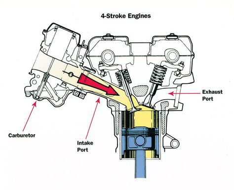 How well do you know your engine? Here's a little peak inside how a four-stoke works Car Diagram, Motorcycle Wiring, Martial Arts Sparring, Engine Diagram, Motorbike Parts, V Engine, Diagram Design Ideas, Mechanical Engineering Design, Bike Engine