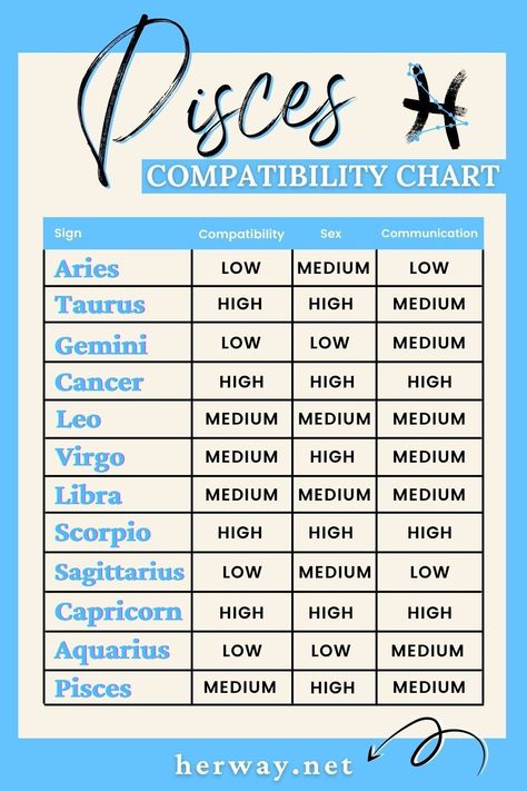 Pisces Compatibility Chart Relationships, Pisces And Other Signs, Pisces Love Compatibility, Pisces Love Language, Pisces And Capricorn Relationships, Pisces X Taurus, Pisces And Sagittarius Relationship, Pisces X Capricorn, February Pisces Vs March Pisces