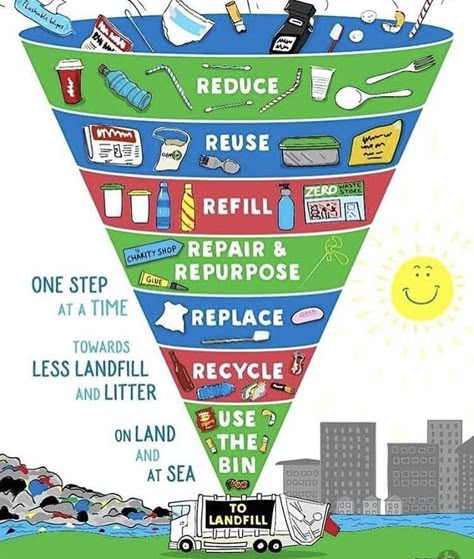 Reduce Reuse Recycle Poster, Plastic Waste Management, Eco Club, Earth Day Drawing, Recycling Facts, Social Studies Projects, Save Environment, Save Our Earth, Science Projects For Kids