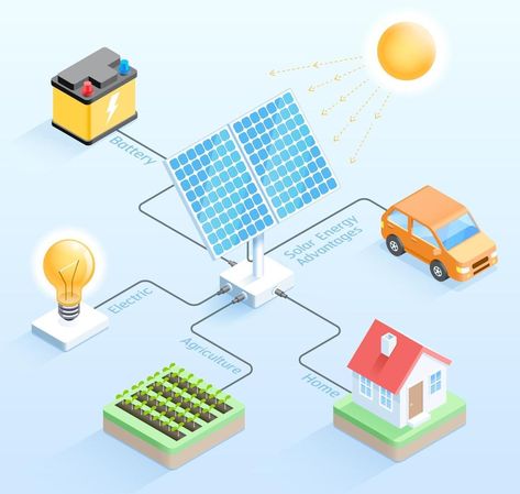 Solar energy advantages isometric vector illustrations. Uses Of Solar Energy, Hydro Energy, Solar Energy Projects, Solar Power House, Geothermal Energy, Solar Energy Panels, Energy Art, Isometric Design, Isometric Illustration