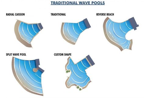 Wave Pool Design and Configuration | Pool Geometry Amusement Park Plan, Surf Pool, Pool Shapes, Resort Architecture, Wave Pool, Indoor Waterpark, Kid Pool, Public Park, Pool Design