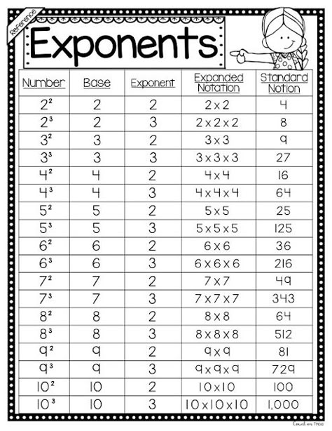 Exponent Worksheets Grade 5, Grade 6 Notes, 7 Grade Math, Exponents Anchor Chart, Exponents Activities, Exponents Practice, Teaching Exponents, 6 Grade Math, Math Exponents