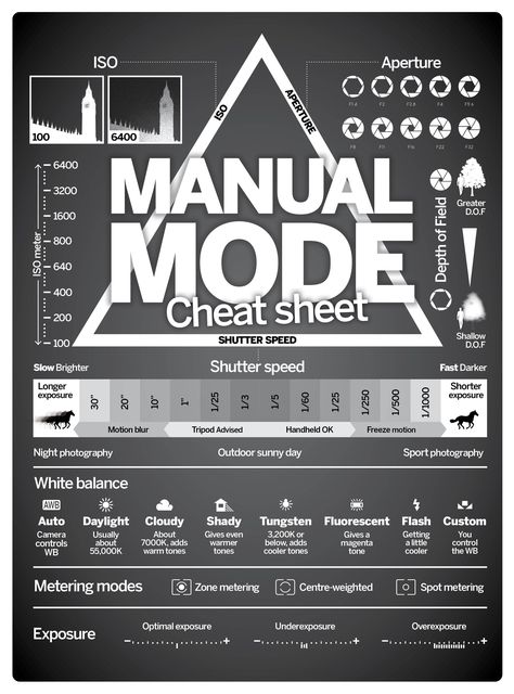 Photography cheat sheet: how to use manual exposure mode | Digital Camera World Camera Cheat Sheet, Camera Settings Cheat Sheet, White Balance Photography, Manual Mode Photography, Photography Infographic, Photography For Dummies, Photography Cheat Sheet, Alaska Elopement, Best Camera For Photography