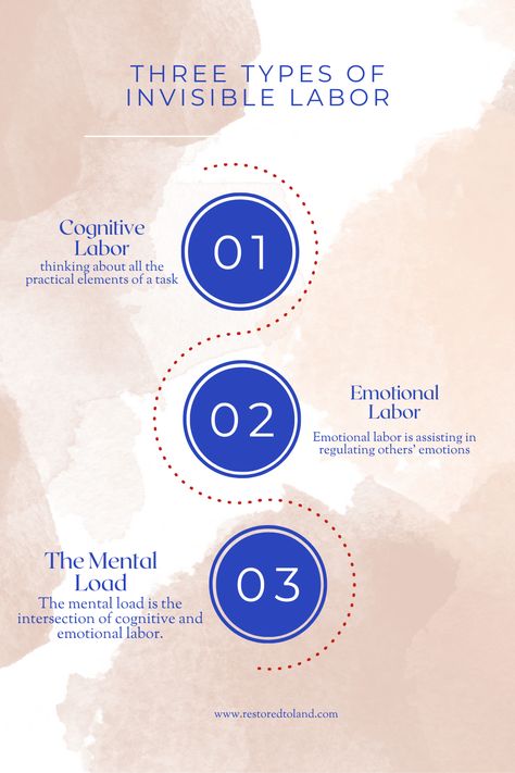 The mental load is only one of three categories of invisible labor. These three categories overlap with one another. They are as follows: cognitive labor, emotional labor, and the mental load. Read more at www.restoredtoland.com Invisible Labor, Emotional Labor, Understanding People, Academic Essay, Mental Load, Academic Essay Writing, 23 And Me, Gender Issues, Emotional Awareness