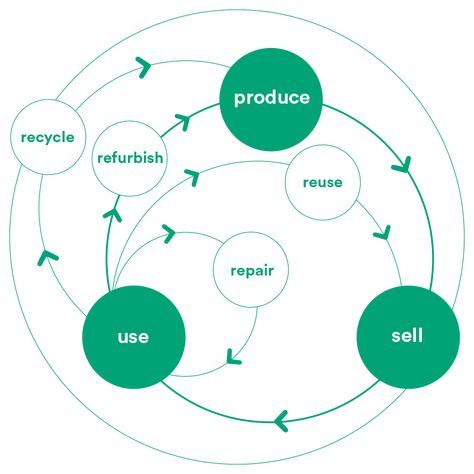 Consumer Journey Infographic, What Is Sustainability, Circular Infographic Design, Circular Economy Architecture, Circular Economy Infographic, Circular Economy Design, Circular Graphic Design, Circular Economy Illustration, Sustainability Diagram