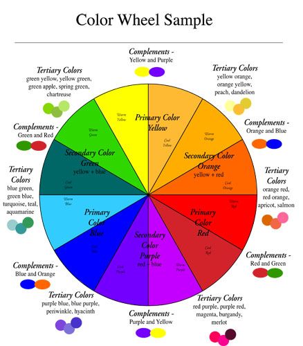 blue and orange color whe | color wheel, the complement pairs are red and green, orange and blue ... Yellow Goes With What Color, What Two Colors Make Orange, Color Wheel Fashion Colour Combinations, Purple Color Wheel, Yellow Color Wheel, Colors That Complement Blue, Color Wheel Art Projects Cosmetology, How To Make Orange Color, How To Make Blue Color