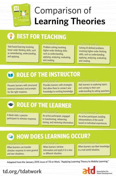 Comparison of Learning Theories Infographic - e-Learning Infographics Task Based Learning, Adult Learning Theory, Learning Theories, Educational Theories, Higher Order Thinking Skills, Learning Development, Knowledge Management, Instructional Strategies, Mobile Learning