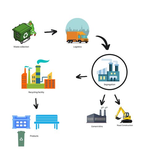 The 4Rs of waste management are critical to minimize waste generation, conserve resources, and protect the environment. This article discusses the 4Rs of waste management and their significance in waste management in India. Plastic Waste Management, Waste Management System, Industrial Waste, Recycling Facility, Solid Waste, Waste Collection, Protect The Environment, Journal Diy, Road Construction