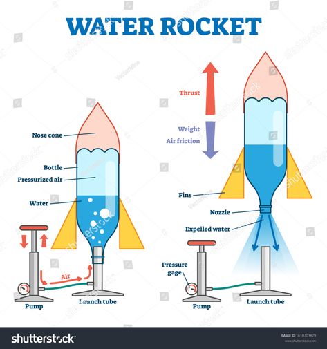 Water rocket vector illustration. Labeled model with process explanation. Educational scheme with pump for air pressure, bottle and fins. Fun physics experiment with thrust force, flying and splash. #Ad , #AFFILIATE, #explanation#process#Educational#pump Roket Air, Water Bottle Rocket, Physics Model, Rocket Project, Rocket Model, Water Rocket, Science Models, Bottle Rocket, Physics Experiments