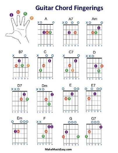 Guitar Chord Fingerings Sheet by Make Music Easy | TPT Acoustic Guitar Template Free Printable, Guitar Basics For Beginners, Basic Guitar Chords For Beginners, Easy Guitar Chords For Beginners, Basic Chords Guitar, Learn Guitar Scales, Basic Guitar Chords Chart, Guitar Music Sheets, Guitar Notes Chart