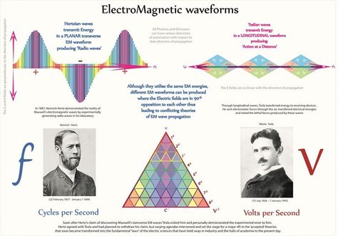 Scalar Waves: What might they Be? Are they in our Technological Future? – Exo News Quantum Electrodynamics, Longitudinal Wave, Tesla Inventions, Scalar Energy, Nicola Tesla, Wave Theory, Nicolas Tesla, Sacred Science, The Oregon Trail