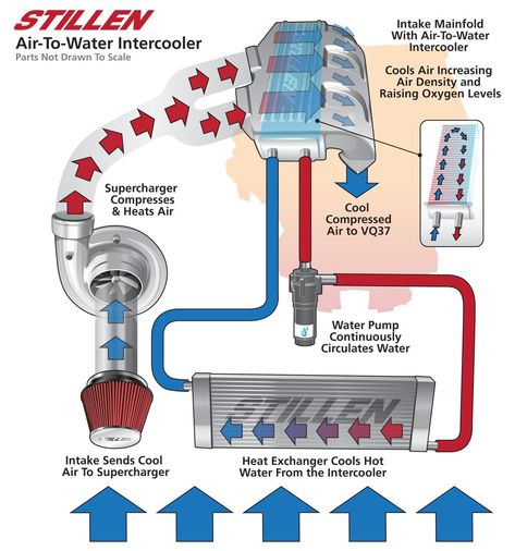 Mechanic Engineering, Car Ecu, Turbo System, Car Facts, Car Care Tips, Turbo Intercooler, Automotive Illustration, Automobile Engineering, Automotive Mechanic