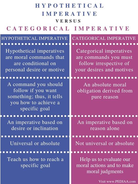 What is the Difference Between Hypothetical and Categorical Imperative - Pediaa.Com Categorical Imperative, Toyota Camry 2014, What Is The Difference Between, Specific Goals, Critical Thinking Skills, English Literature, Crash Course, Thinking Skills, Good Grades