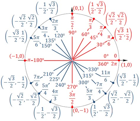 Unit Circle Trigonometry, Trig Identities, Special Right Triangles, Unit Circle, Teaching Math Strategies, Math Quotes, Circle Math, Learning Mathematics, Math Tutorials