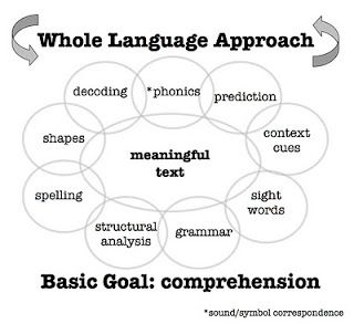 PEMBELAJARAN: Whole Language Approach Types Of Skills, Method Of Teaching, Scientific Process, Word Reading, Grade 1 Reading, Classroom Kindergarten, Montessori Elementary, Teaching Language, Values Education