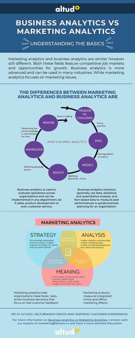 Business Analytics vs Marketing Analytics Learning Marketing, Field Marketing, Business Psychology, Growth Business, Marketing Metrics, Marketing Infographics, Business Analytics, Marketing Analysis, Bt Speaker