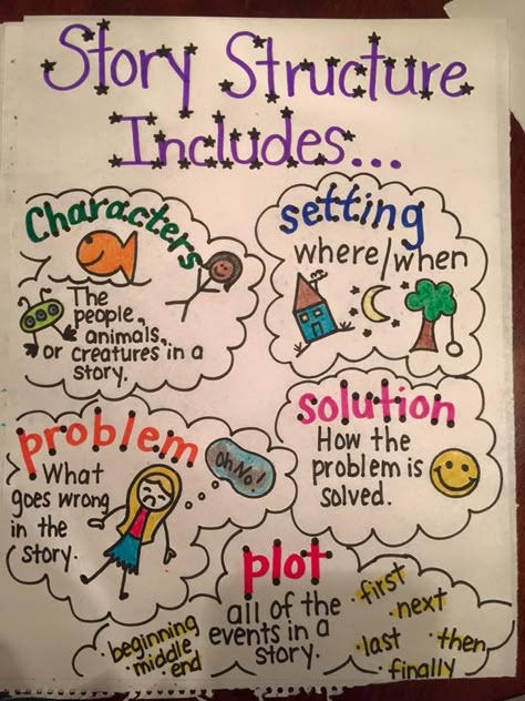 Character Setting Plot Anchor Chart, Story Structure Anchor Chart 1st Grade, Story Structure 2nd Grade, 2nd Grade English Activities, Narrative Structure Anchor Chart, Story Structure Worksheet, Story Element Anchor Chart, Ela Posters Elementary, Marisol Mcdonald Doesn't Match Activities