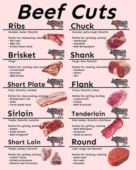 Different Steak Types, Cuts Of Beef Chart, Steak Cuts Types Of, Steak Types, Steak Chart, Beef Chart, Meat Cuts Chart, Beef Cuts Chart, Cuts Of Steak