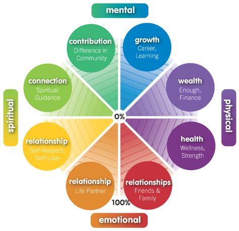 Wheel of Life Exercise Story Branding, Wellness Wheel, Life Back On Track, Brain Surgeon, Coaching Tools, Wheel Of Life, Balanced Life, Get Your Life, Out Of Control