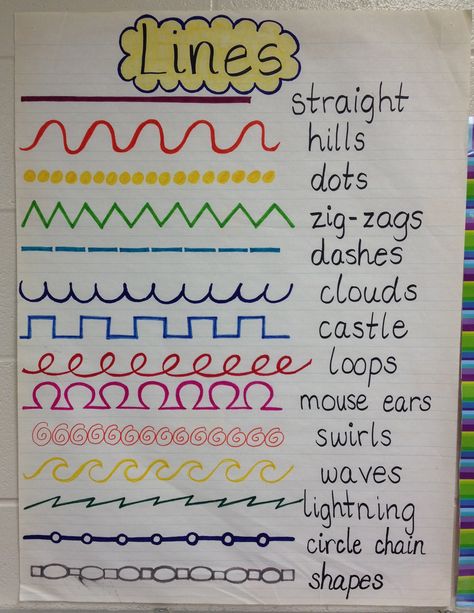 LINES wall poster I like the different line descriptions. Use with the 1st grade line lesson Lines Art Lesson Elementary, Zentangle Art Lessons Elementary, Art Docent 1st Grade, Teaching Line In Art, Examples Of Line In Art, 1st Grade Line Art Lesson, Art Folder Cover Ideas Student, Line Art Lessons For Kindergarten, Line Art Elementary