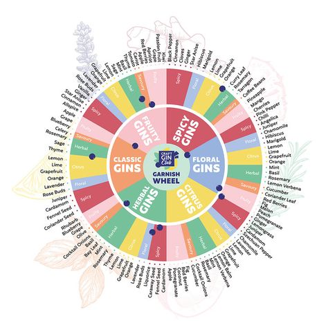 Flavour Pairing, Gin Garnish, Gin Party, Rhubarb And Ginger Gin, Ginger Coffee, Blueberry Gin, Gordon's Gin, Herbal Coffee, Grape Apple