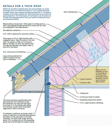 If you want to install fluffy insulation between the rafters of an unvented cathedral ceiling, you must also install enough rigid foam insulation on top of the roof sheathing to keep the sheathing above the dew point. The only other acceptable approach would be a flash-and-batt installation using closed-cell spray foam on the underside of the roof sheathing. Insulation Ideas, Dogtrot House, Interior Wall Insulation, Diy Insulation, Rigid Foam Insulation, Building Science, Rigid Insulation, Construction House, Roof Sheathing