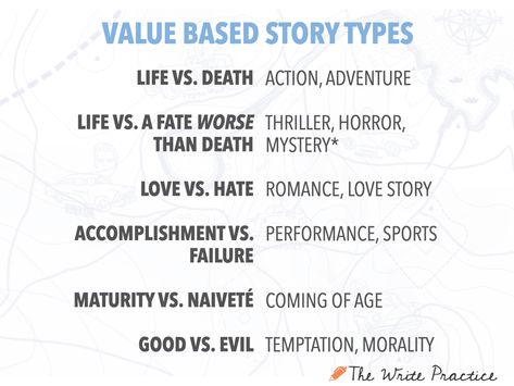 Types of Stories with Values Types Of Stories, How To Write Good, Film Writing, Creative Writing Exercises, Mystery Stories, Writing Short Stories, Writing Exercises, Writing Crafts, Foundational Skills