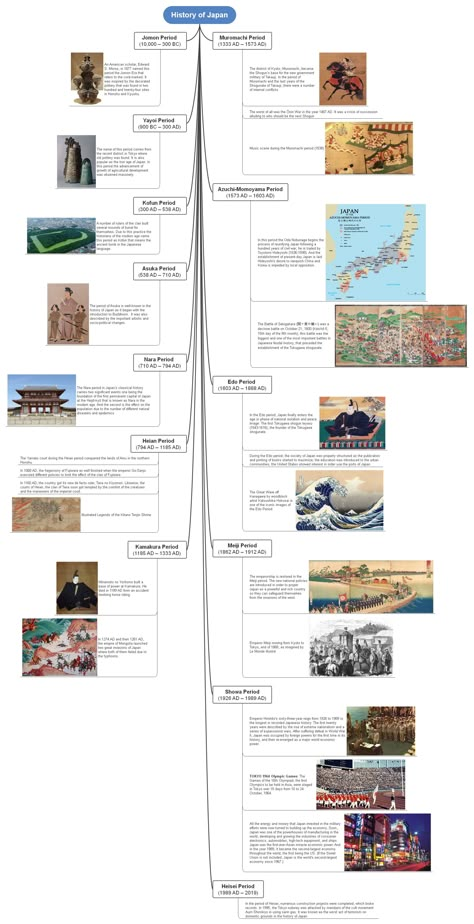 Here is a mind map of Japan's history. Japan has a long and joyous history. It began from the far back prehistoric era and can be divided into different eras and periods. From thousands of years ago Jomon Period to the new Heisei era, Japan is believed to grow through all of it and become a global power that is highly influential. Its isolation has molded Japan as a nation on the island and its vicinity to the vast Asian continent. Japan History Timeline, Japanese History Timeline, Japan Heian Period, Japan Meiji Era, Shogunate Japan, Japan Geography, Jomon Period, Japanese Culture Art, Line Japan