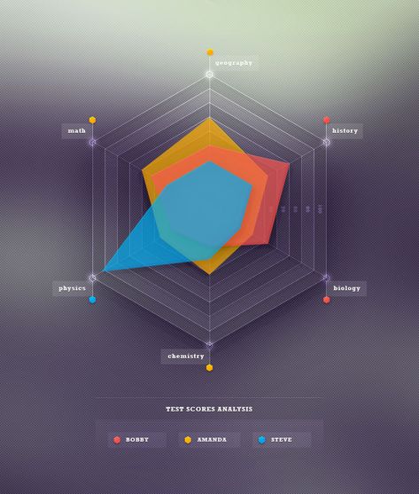 Tutorial: Skills Radar Chart Radar Graph, Radar Chart, Free Web Design, Data Visualization Design, Data Design, Web Design Resources, Graph Design, Data Visualisation, Newspaper Design