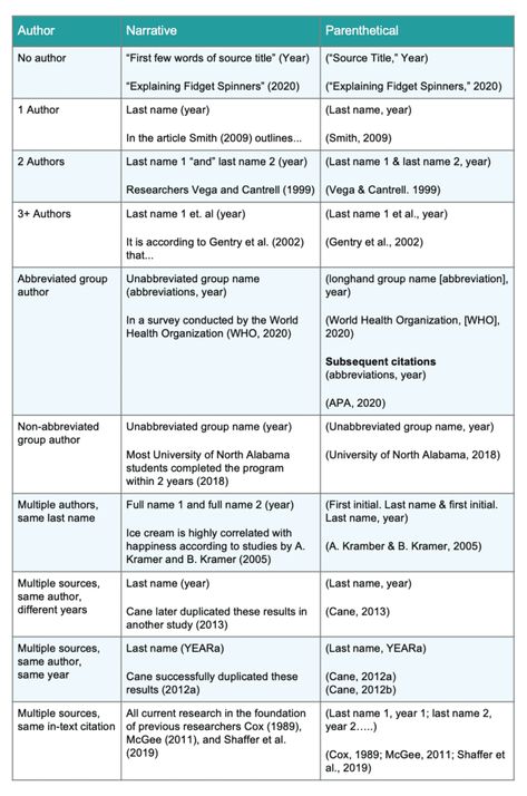 How To Cite Sources In Essay, In Text Citation Apa, Apa 7th Edition Format, Apa Format Example, English Writing Practice, Cite Sources, Research Essay, Creative Writing Stories, University Essay