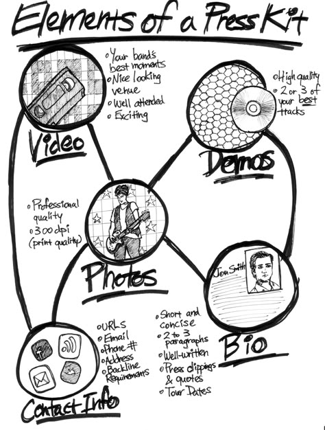 elements of a musician's press kit in an infographic                                                                                                                                                                                 Más Artist Press Kit Design, Music Promotion Design, Electronic Press Kit Musicians, Electronic Press Kit Design, Epk Press Kit Music Design, Epk Press Kit Music Template, Epk Press Kit Music, Musician Marketing, Music Promotion Ideas