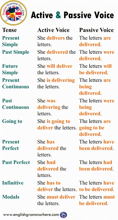 Active and Passive Voice with Tenses, Example Sentences Struktur Teks, Tenses English, Active And Passive Voice, English Grammar Notes, English Grammar Tenses, Passive Voice, Active Voice, Active Passive, English Grammar Rules