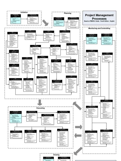 Pmp Study Plan, Project Management Plan, Stakeholder Management, Project Charter, Records Management, Microsoft Project, Project Management Professional, Risk Analysis, Study Schedule