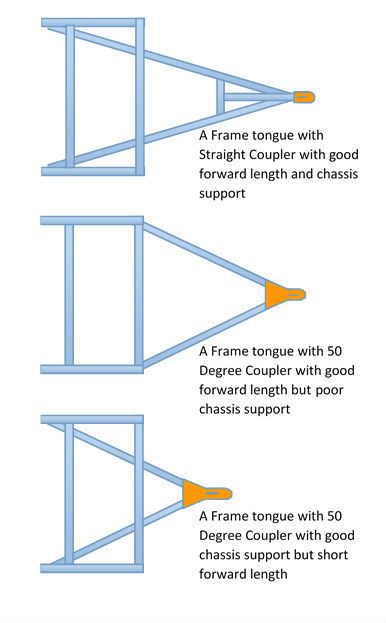 Trailer Tongue Design & Function Trailer Design Ideas, Trailer Tongue Ideas, Trailer Design, Trailer Frame, How To Build A Trailer, Trailer Ideas, Utility Trailer Ideas, Diy Hunting Trailer, Utility Trailer Kits