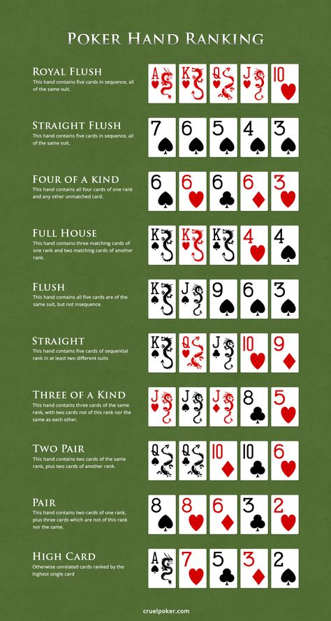 Texas Holdem and Chinese Poker hands ranking Poker Game, Casino Tips, Poker Games To Play, Poker Tips, Poker Hand Rankings, How To Play Poker, Poker Cheat Sheet, Poker Rules, Poker How To Play