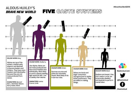 Indian Caste System, Caste System, Ap Literature, Literary Elements, Aldous Huxley, Quiz Questions, Flipped Classroom, Social Commentary, Start Reading