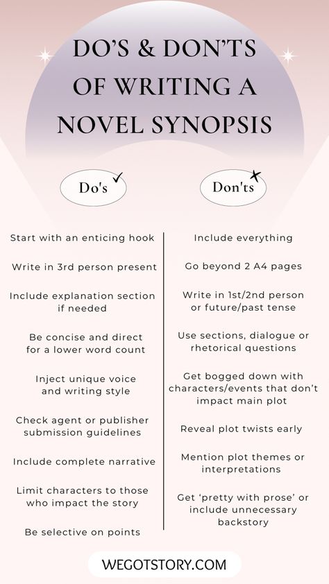 A dos and don’ts list of writing a great novel synopsis on a light pink and purple background. 9 dos are on the left hand side and 8 don’ts are on the right separated by a line divider. The We Got Story website sits at the bottom. Tips To Write A Story, What To Write Stories About, How To Write Novel Tips, Idea For Writing A Book, How To Write A Synopsis, How To Make Your Writing More Interesting, Book Synopsis Example, Writing Own Book, How To Write A Story Outline