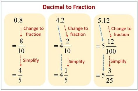 Converting Decimals To Fractions Examples | How to Convert Decimals to Fractions? – Big Ideas Math Answers Fraction Equivalent, Convert Decimals To Fractions, Converting Decimals To Fractions, Decimals To Fractions, Math Hacks, Teaching Math Strategies, Math Answers, Math Charts, Learning Mathematics