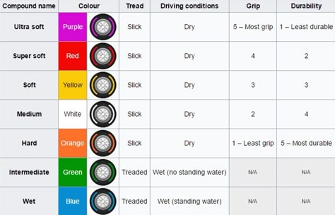 The seven F1 tyre compounds supplied by Pirelli for the 2017 season (Wikipedia) F1 Points System, Formula 1 Tyres, F1 Knowledge, F1 Engineering, F1 Tires, F1 Tyres, Formual 1, F1 Bullet Journal, F1 Engineer