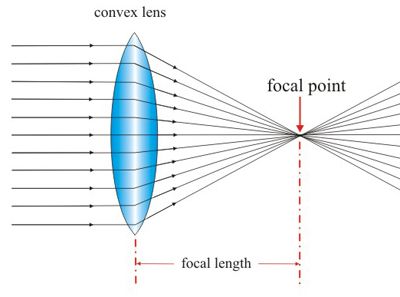 Convex & Concave Lenses - Pass My Exams: Easy exam revision notes for GSCE Physics< Opthalmic Technician, Ray Optics, Studying Science, Human Heart Anatomy, Gcse Physics, Pass My Exams, Exam Revision, Middle School Science Classroom, Learn Physics