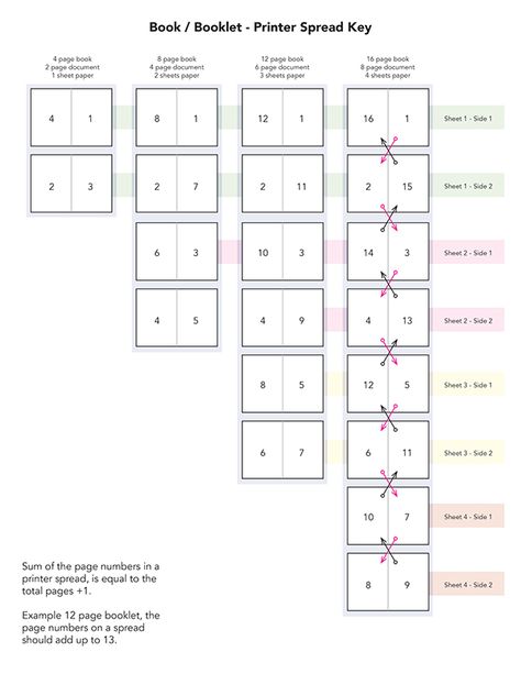 Book / Booklet - Printer Spread Key on Behance Mini Booklet Design, E Book Design Layout, Diy Booklet, Zine Making, Booklet Design Layout, Booklet Layout, Booklet Printing, Booklet Template, A5 Book