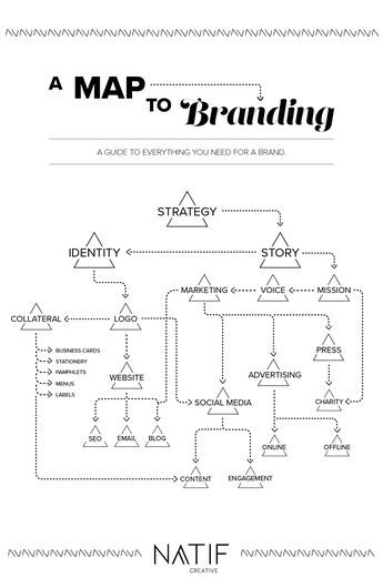 Branding Map, Marketing Office, Business Branding Design, Startup Branding, Business Checklist, Business Marketing Plan, Small Business Plan, Social Media Marketing Business, Office Designs