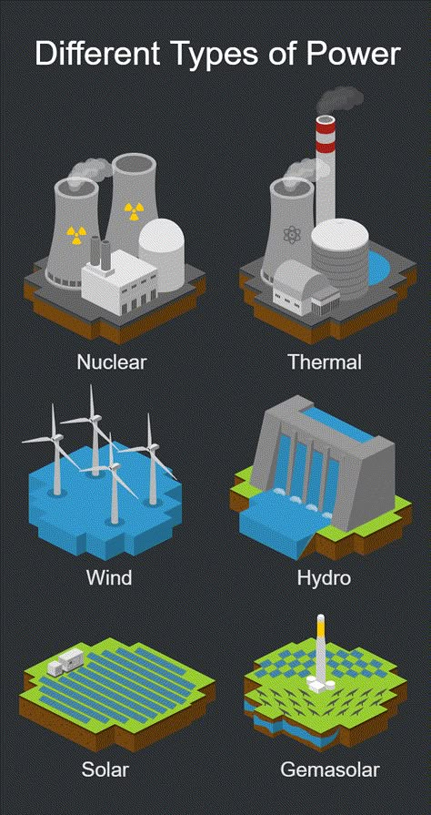 City Infographic, Renewable Energy Design, Science Exhibition Projects, City Maps Design, Renewable Energy Projects, Hydroelectric Power, Solar Power House, Masonry Work, Nuclear Energy