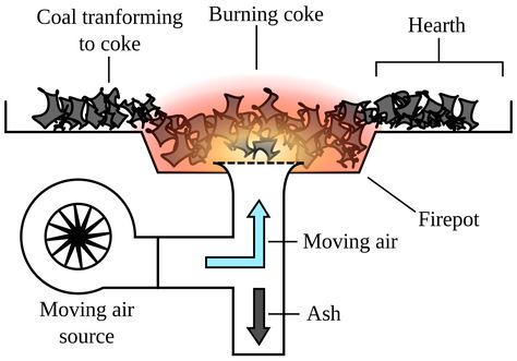 File:Coal-forge-diagram.svg Blacksmithing Forge, Forge Design, Fabrikasi Logam, Homemade Forge, Home Forge, Diy Forge, Coal Forge, Forging Tools, Welding Training