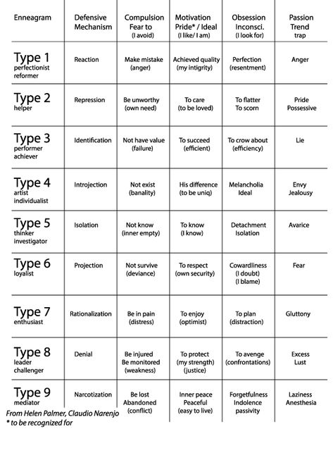 Enneagram, what's this system of 9 personality types 5 Wing 4, Enneagram Tritype, Personality Types Chart, Type 5 Enneagram, 5 Enneagram, 4 Enneagram, Mbti Charts, Enneagram Type 3, Enneagram Type 5